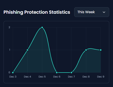 Security Statistics
